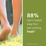 Deodorising Prebiotic Foot Cream 50ml 88% said it helped keep feet smelling fresh