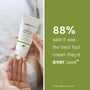 Deodorising Prebiotic Foot Cream 50ml 88% said it was best foot cream
